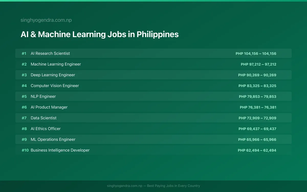 Highest Paying Jobs in AI & Machine Learning in Philippines 2026 Highest Paying Jobs in AI & Machine Learning in Philippines 2026 | SalaryPedia by Singh Yogendra