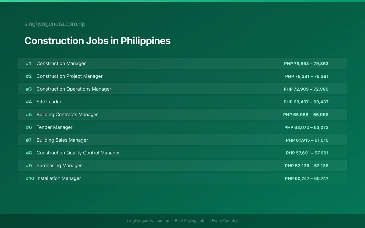 Highest Paying Jobs in Construction in Philippines 2026 Highest Paying Jobs in Construction in Philippines 2026 | SalaryPedia by Singh Yogendra