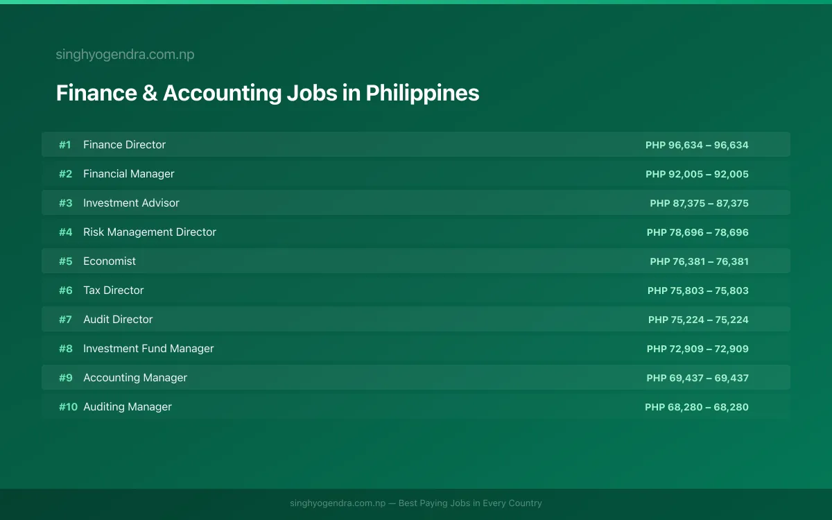 Highest Paying Jobs in Finance & Accounting in Philippines 2026 Highest Paying Jobs in Finance & Accounting in Philippines 2026 | SalaryPedia by Singh Yogendra
