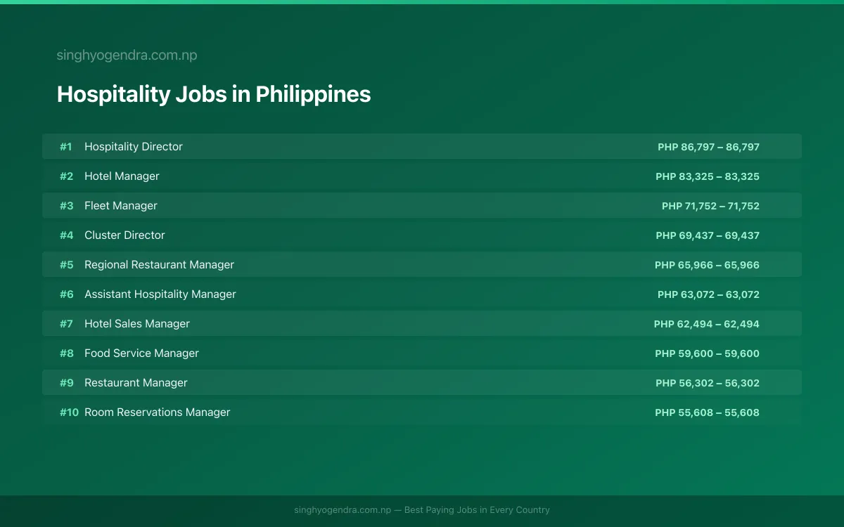 Highest Paying Jobs in Hospitality in Philippines 2026 Highest Paying Jobs in Hospitality in Philippines 2026 | SalaryPedia by Singh Yogendra