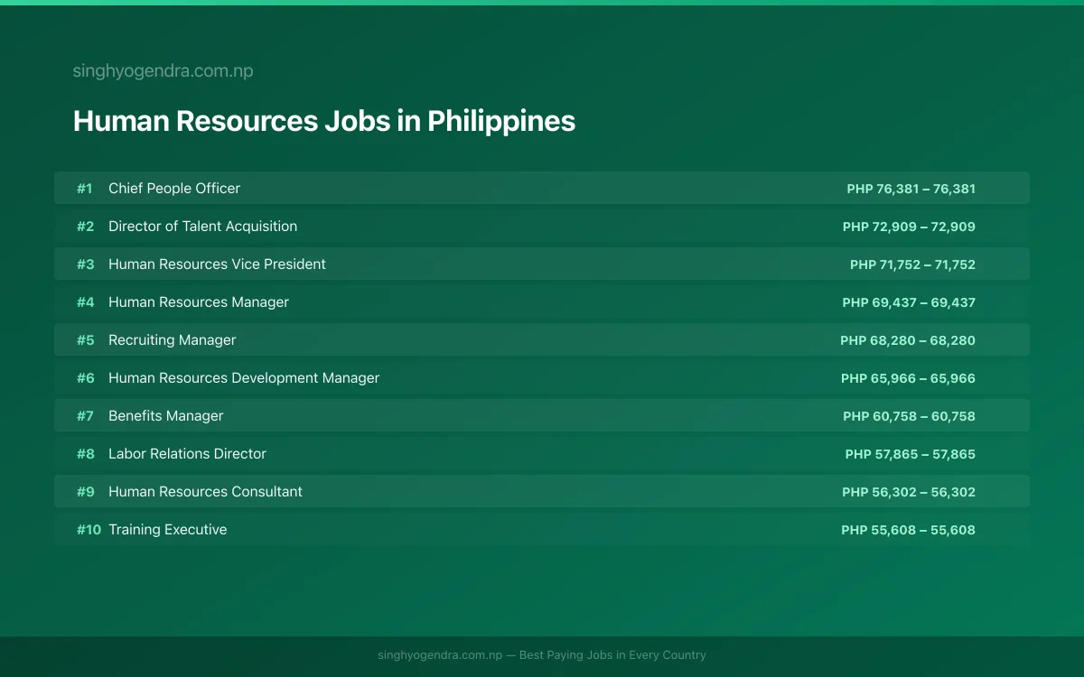 Highest Paying Jobs in Human Resources in Philippines 2026 Highest Paying Jobs in Human Resources in Philippines 2026 | SalaryPedia by Singh Yogendra