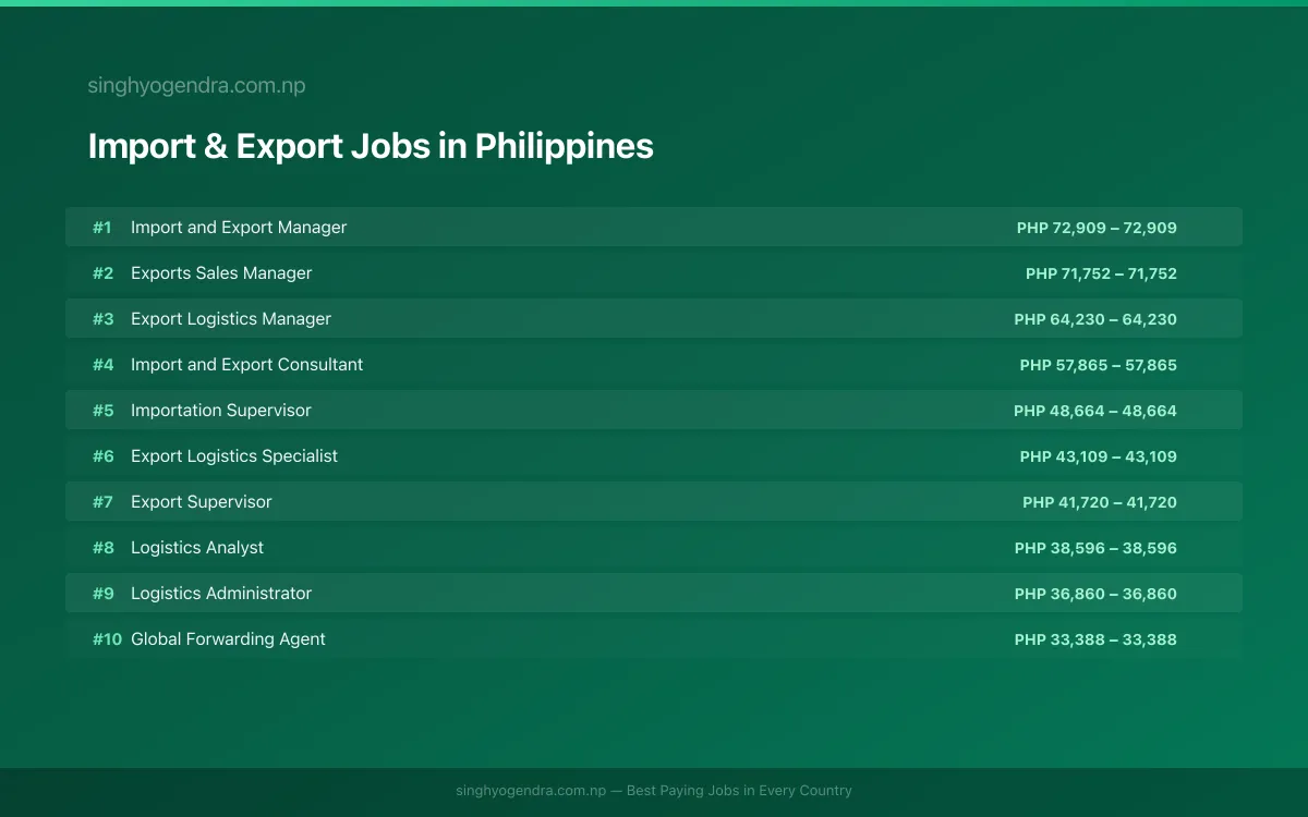 Highest Paying Jobs in Import & Export in Philippines 2026 Highest Paying Jobs in Import & Export in Philippines 2026 | SalaryPedia by Singh Yogendra