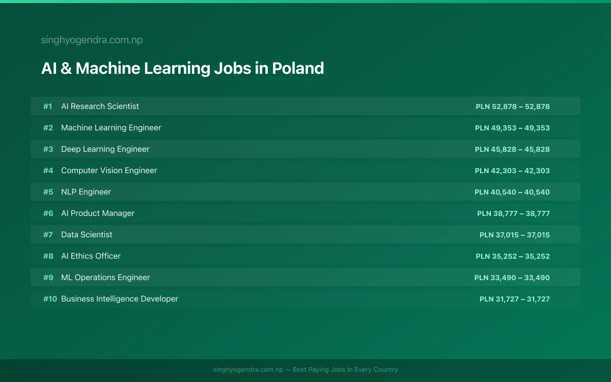Highest Paying Jobs in AI & Machine Learning in Poland 2026 Highest Paying Jobs in AI & Machine Learning in Poland 2026 | SalaryPedia by Singh Yogendra