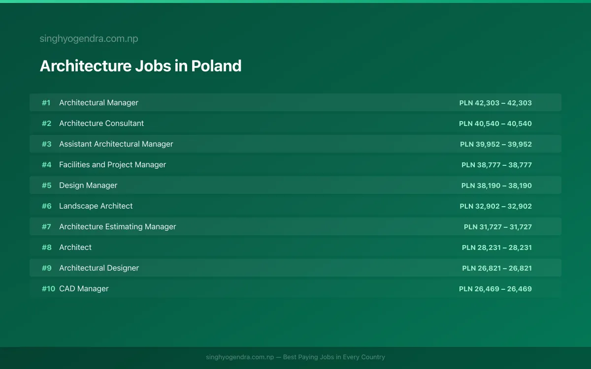 Highest Paying Jobs in Architecture in Poland 2026 Highest Paying Jobs in Architecture in Poland 2026 | SalaryPedia by Singh Yogendra