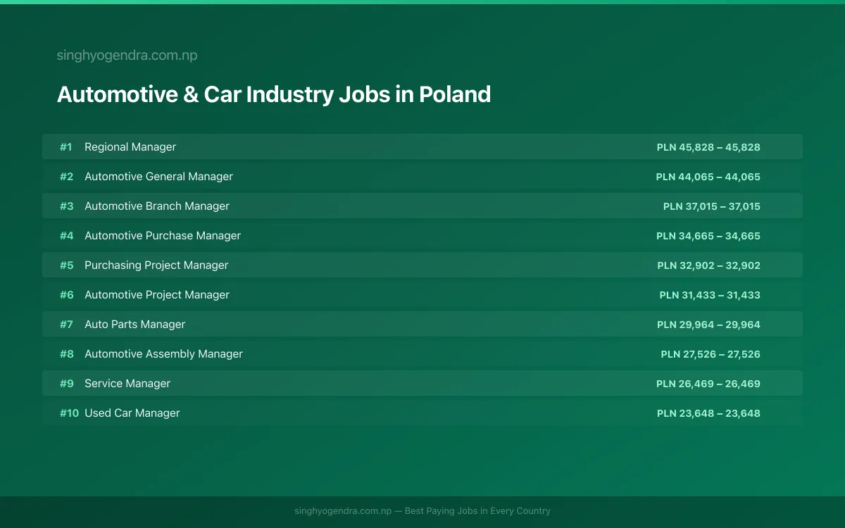 Highest Paying Jobs in Automotive & Car Industry in Poland 2026 Highest Paying Jobs in Automotive & Car Industry in Poland 2026 | SalaryPedia by Singh Yogendra