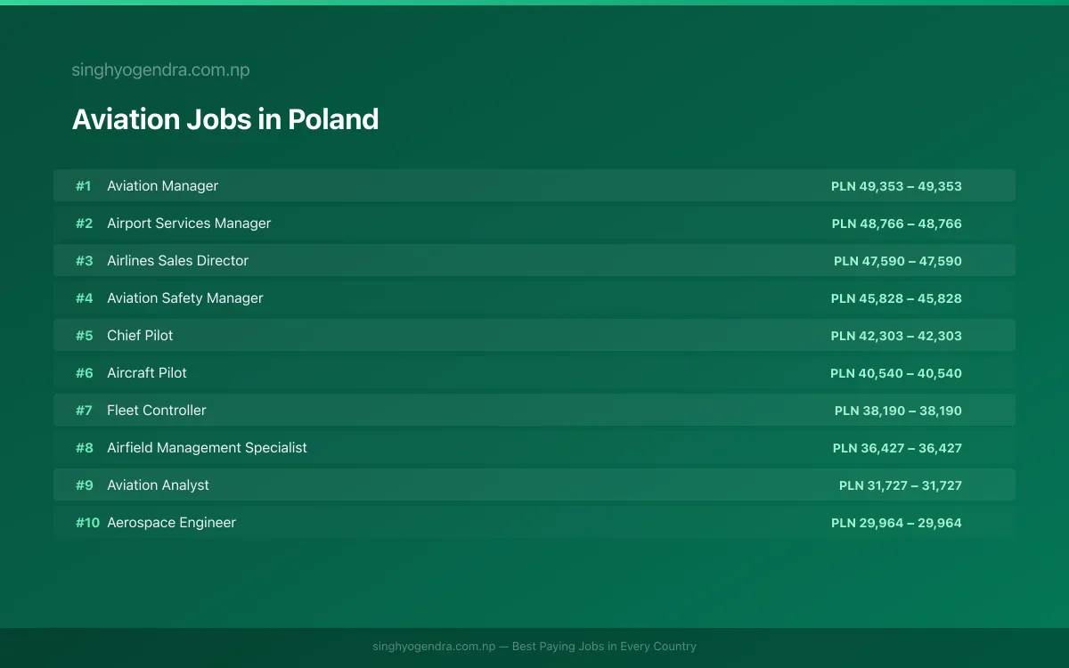 Highest Paying Jobs in Aviation in Poland 2026 Highest Paying Jobs in Aviation in Poland 2026 | SalaryPedia by Singh Yogendra