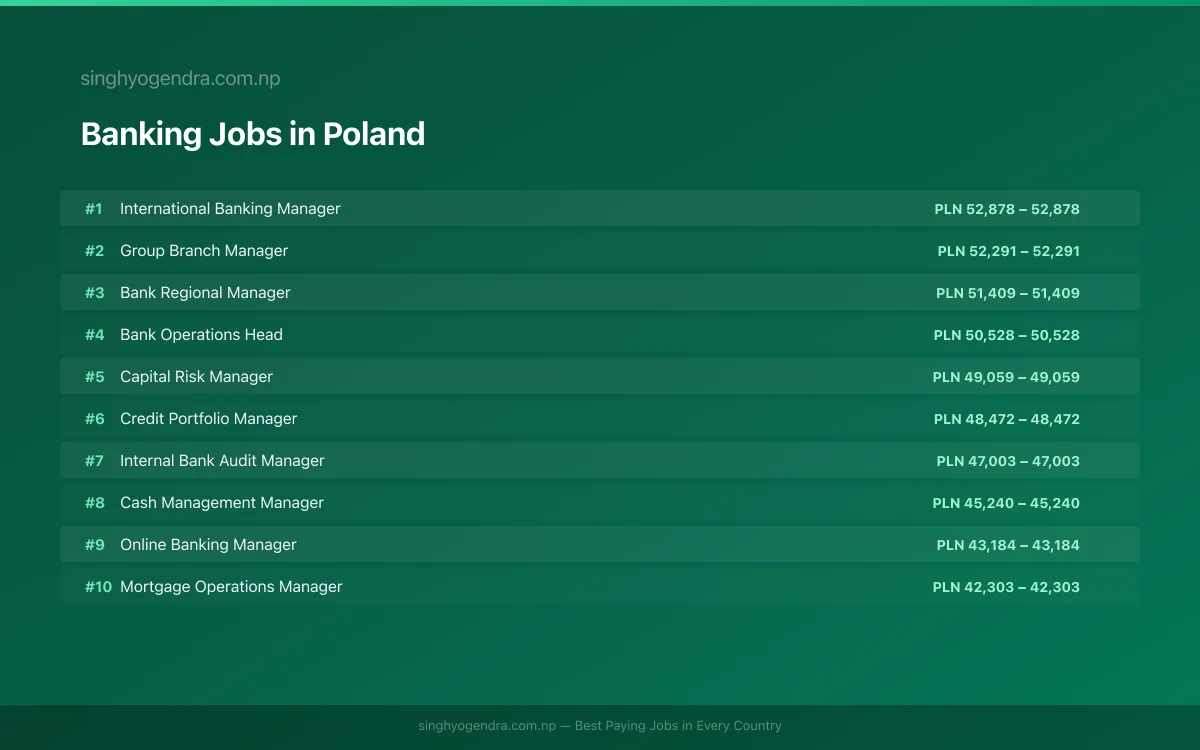 Highest Paying Jobs in Banking in Poland 2026 Highest Paying Jobs in Banking in Poland 2026 | SalaryPedia by Singh Yogendra