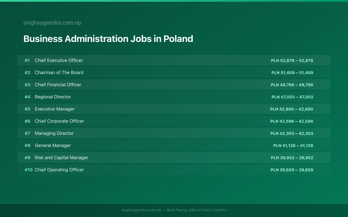 Highest Paying Jobs in Business Administration in Poland 2026 Highest Paying Jobs in Business Administration in Poland 2026 | SalaryPedia by Singh Yogendra