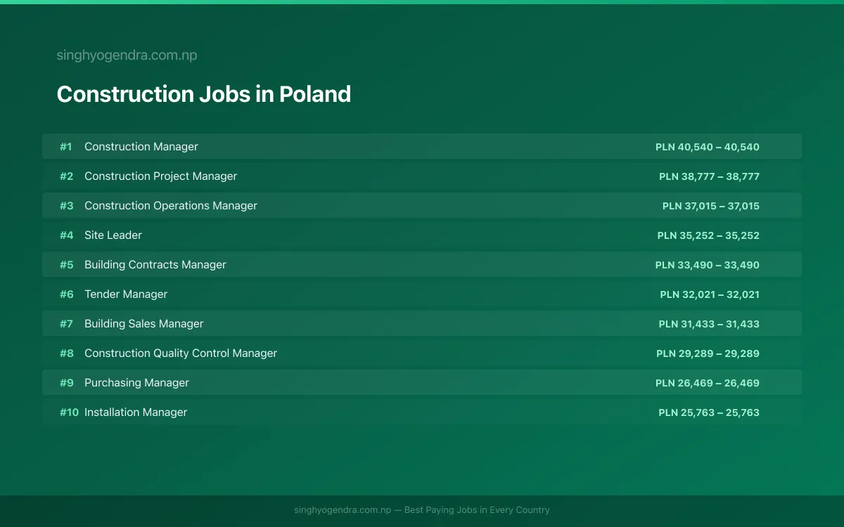 Highest Paying Jobs in Construction in Poland 2026 Highest Paying Jobs in Construction in Poland 2026 | SalaryPedia by Singh Yogendra