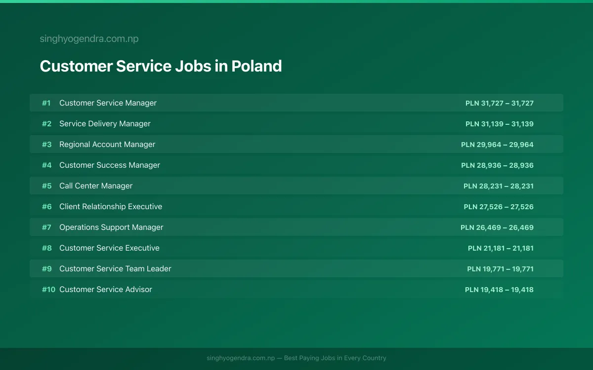 Highest Paying Jobs in Customer Service in Poland 2026 Highest Paying Jobs in Customer Service in Poland 2026 | SalaryPedia by Singh Yogendra