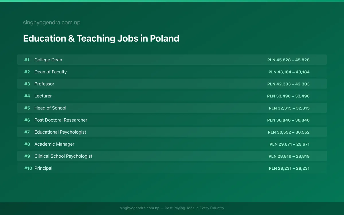 Highest Paying Jobs in Education & Teaching in Poland 2026 Highest Paying Jobs in Education & Teaching in Poland 2026 | SalaryPedia by Singh Yogendra