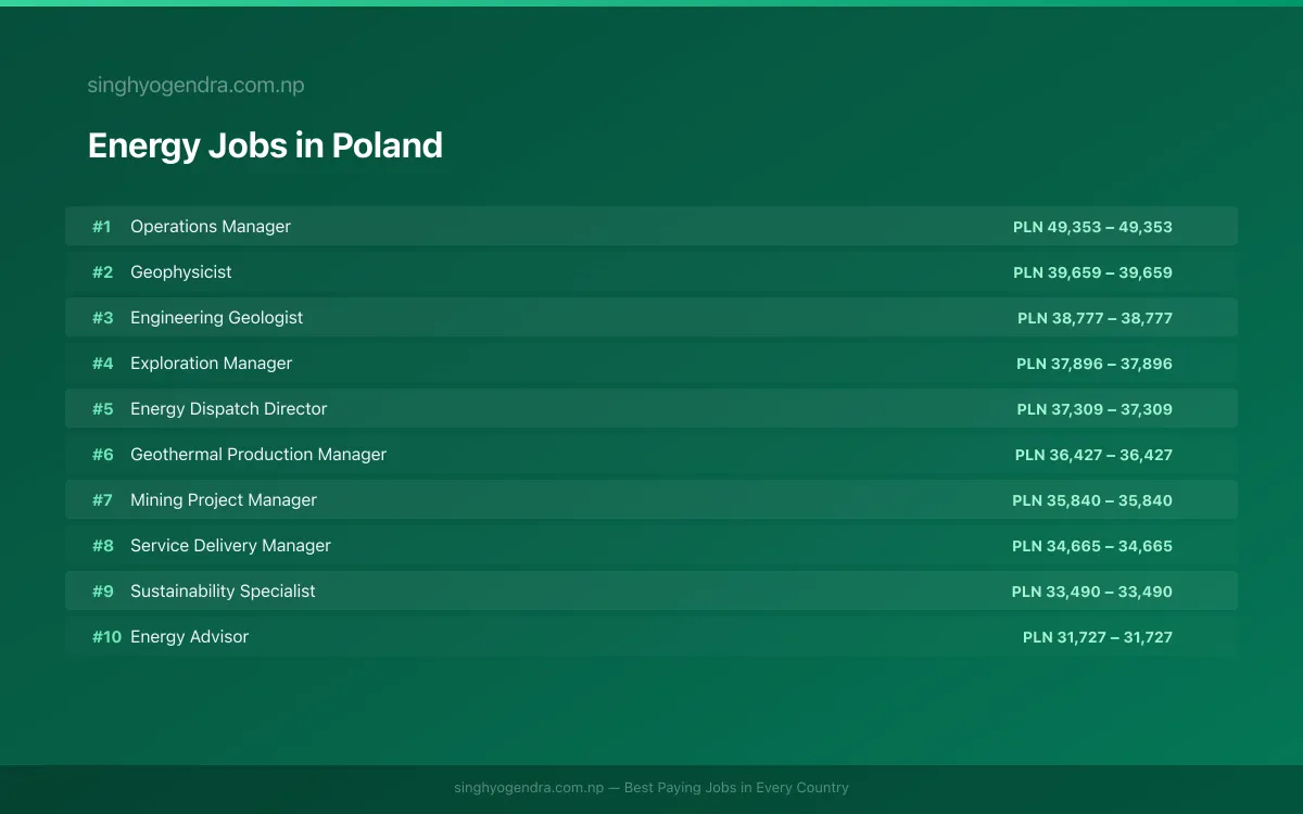 Highest Paying Jobs in Energy in Poland 2026 Highest Paying Jobs in Energy in Poland 2026 | SalaryPedia by Singh Yogendra