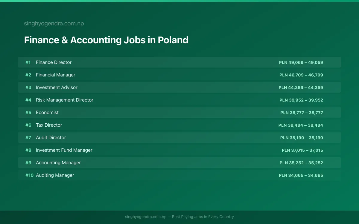 Highest Paying Jobs in Finance & Accounting in Poland 2026 Highest Paying Jobs in Finance & Accounting in Poland 2026 | SalaryPedia by Singh Yogendra