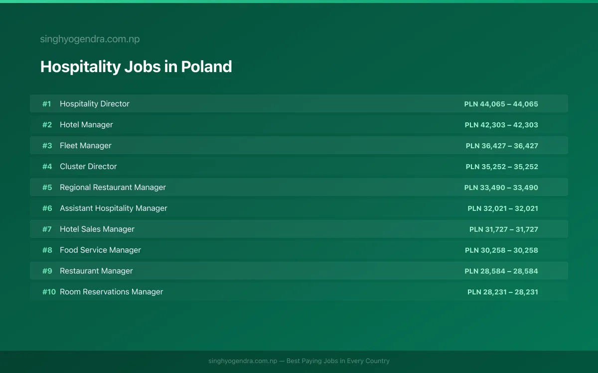 Highest Paying Jobs in Hospitality in Poland 2026 Highest Paying Jobs in Hospitality in Poland 2026 | SalaryPedia by Singh Yogendra