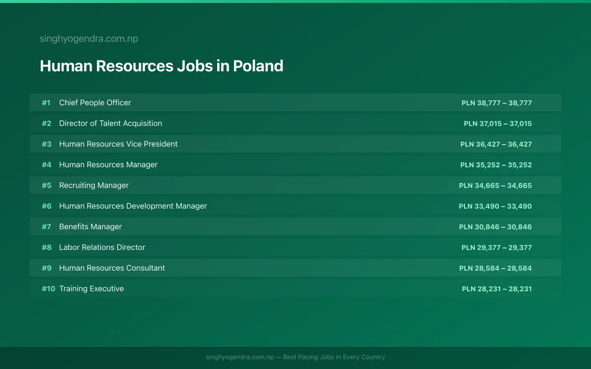 Highest Paying Jobs in Human Resources in Poland 2026 Highest Paying Jobs in Human Resources in Poland 2026 | SalaryPedia by Singh Yogendra