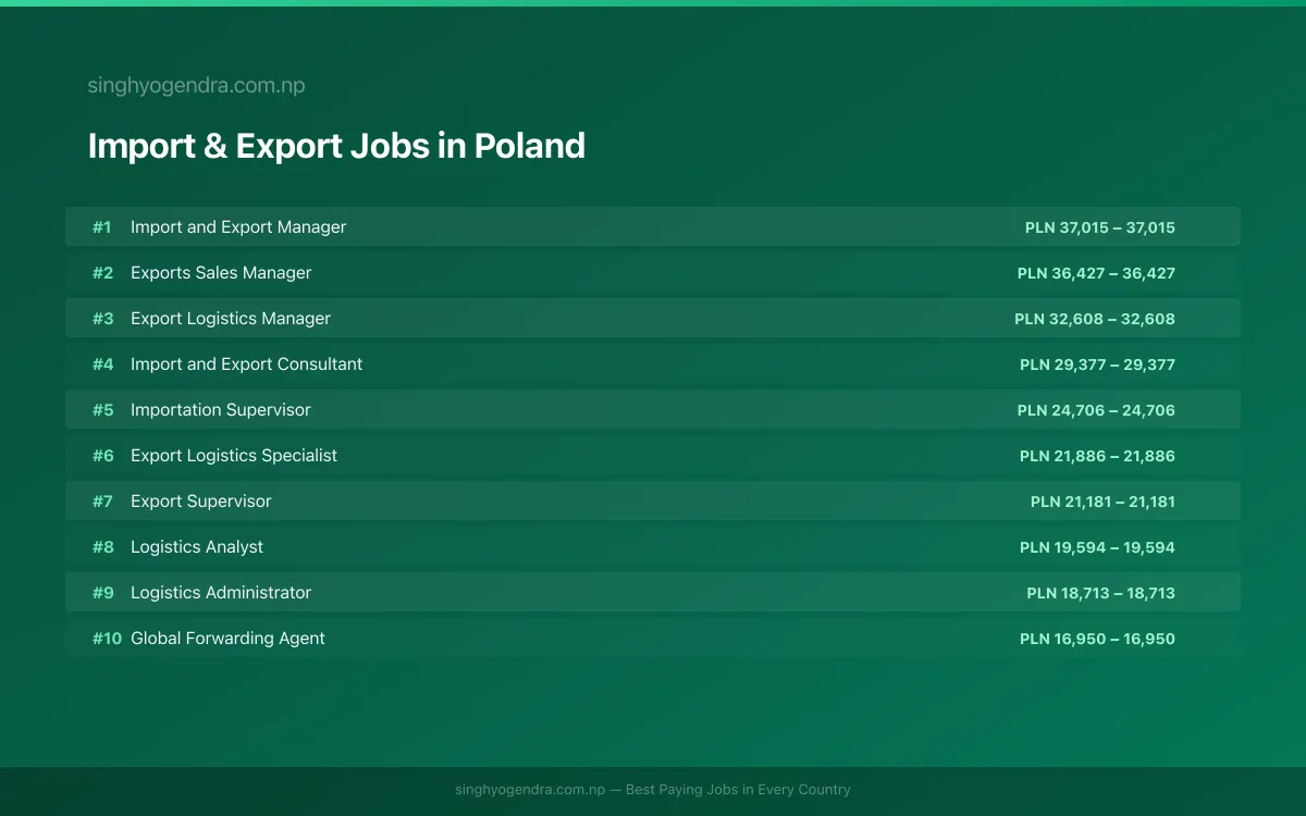 Highest Paying Jobs in Import & Export in Poland 2026 Highest Paying Jobs in Import & Export in Poland 2026 | SalaryPedia by Singh Yogendra