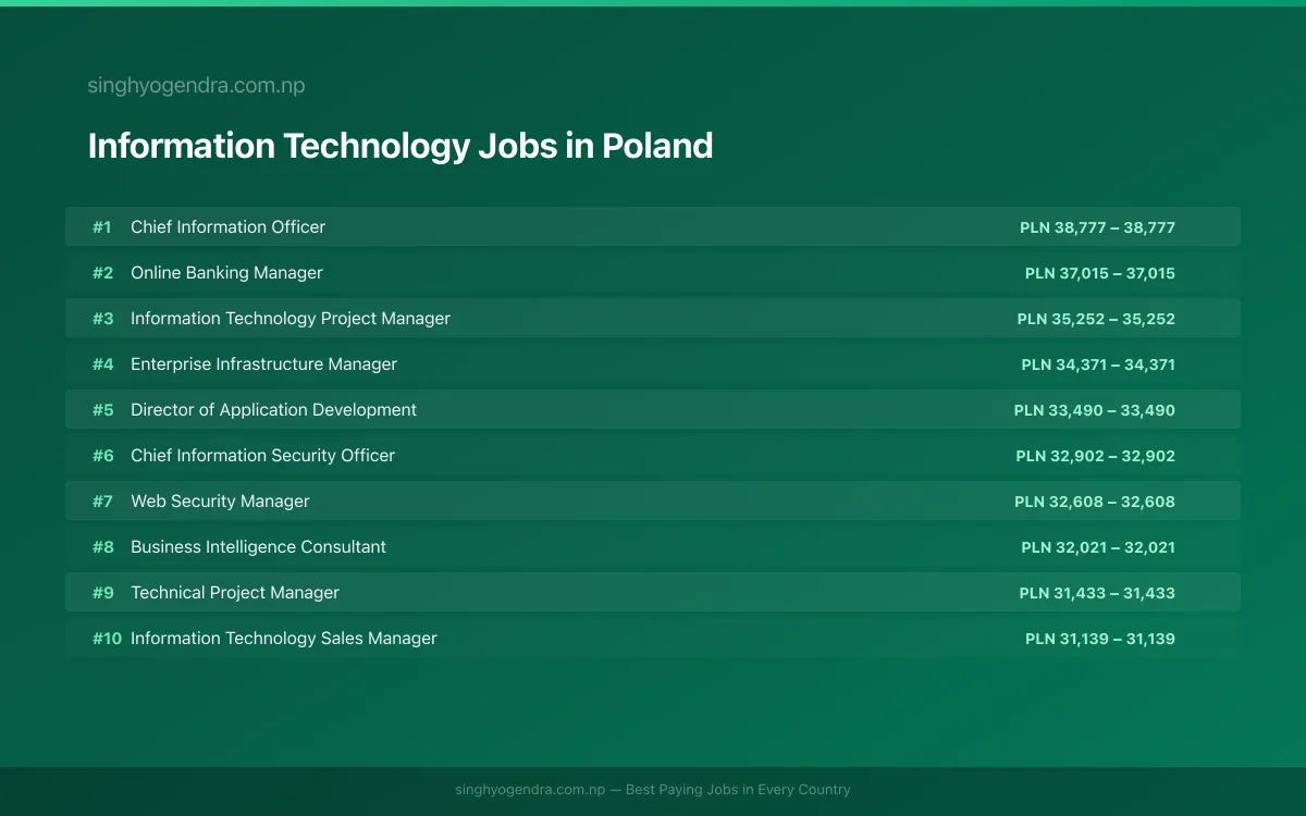 Highest Paying Jobs in Information Technology in Poland 2026 Highest Paying Jobs in Information Technology in Poland 2026 | SalaryPedia by Singh Yogendra