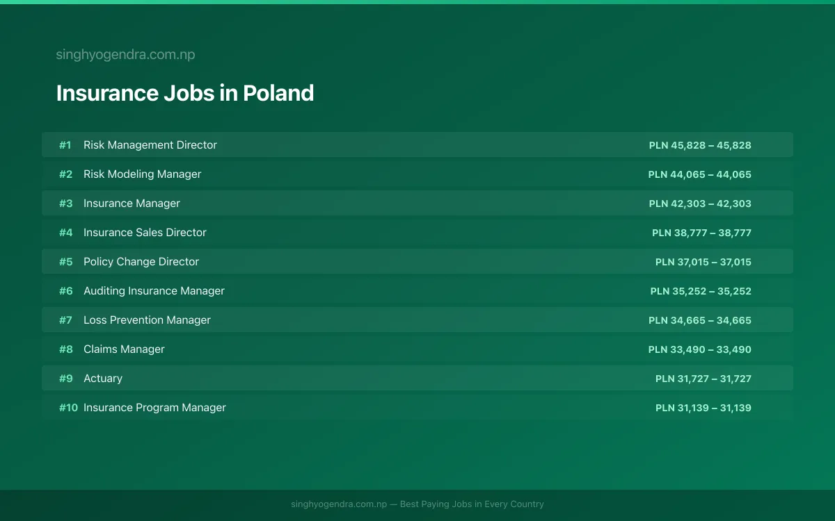 Highest Paying Jobs in Insurance in Poland 2026 Highest Paying Jobs in Insurance in Poland 2026 | SalaryPedia by Singh Yogendra