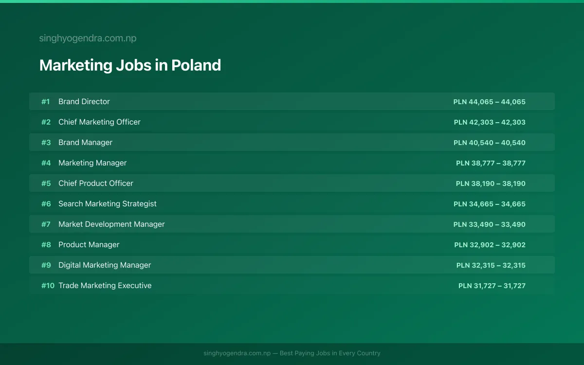 Highest Paying Jobs in Marketing in Poland 2026 Highest Paying Jobs in Marketing in Poland 2026 | SalaryPedia by Singh Yogendra