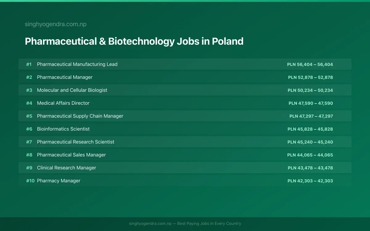 Highest Paying Jobs in Pharmaceutical & Biotechnology in Poland 2026 Highest Paying Jobs in Pharmaceutical & Biotechnology in Poland 2026 | SalaryPedia by Singh Yogendra