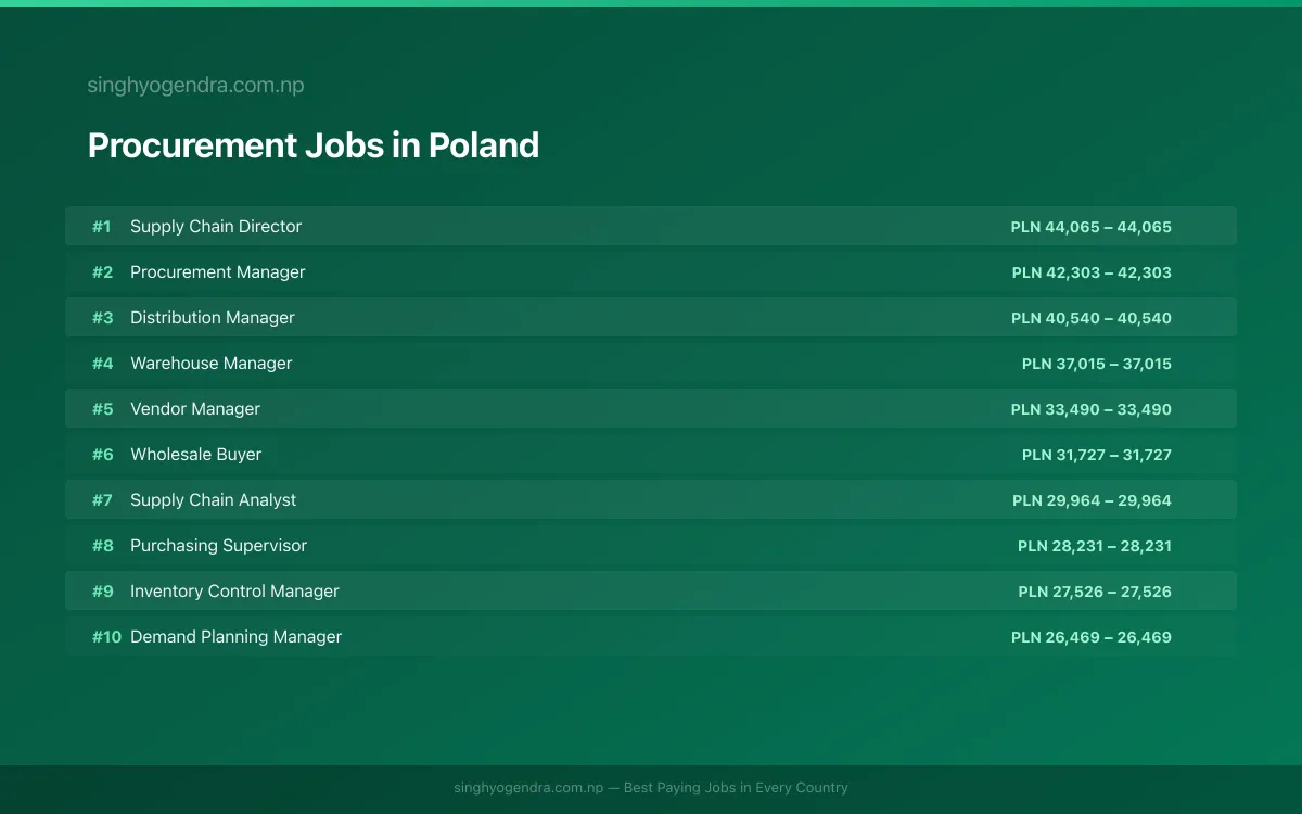 Highest Paying Jobs in Procurement in Poland 2026 Highest Paying Jobs in Procurement in Poland 2026 | SalaryPedia by Singh Yogendra