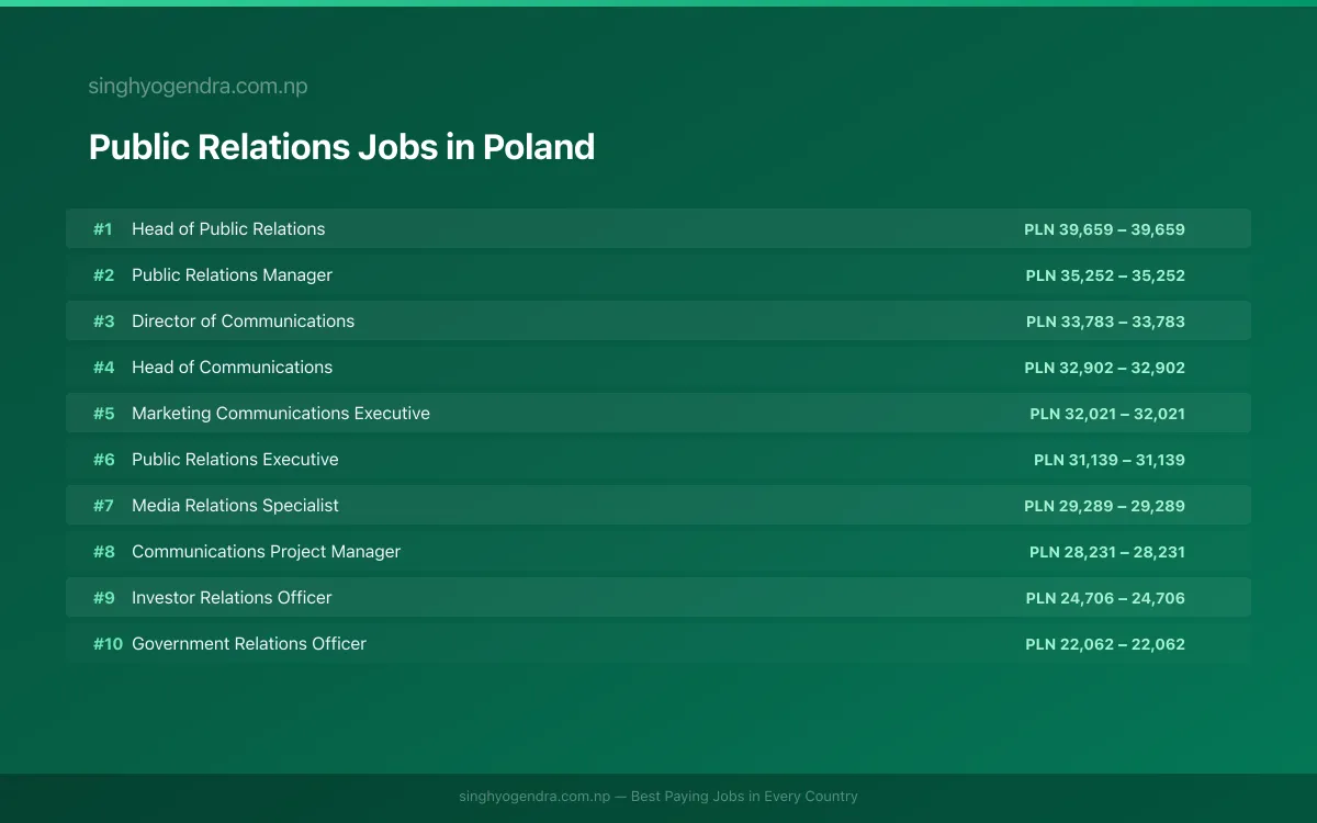 Highest Paying Jobs in Public Relations in Poland 2026 Highest Paying Jobs in Public Relations in Poland 2026 | SalaryPedia by Singh Yogendra