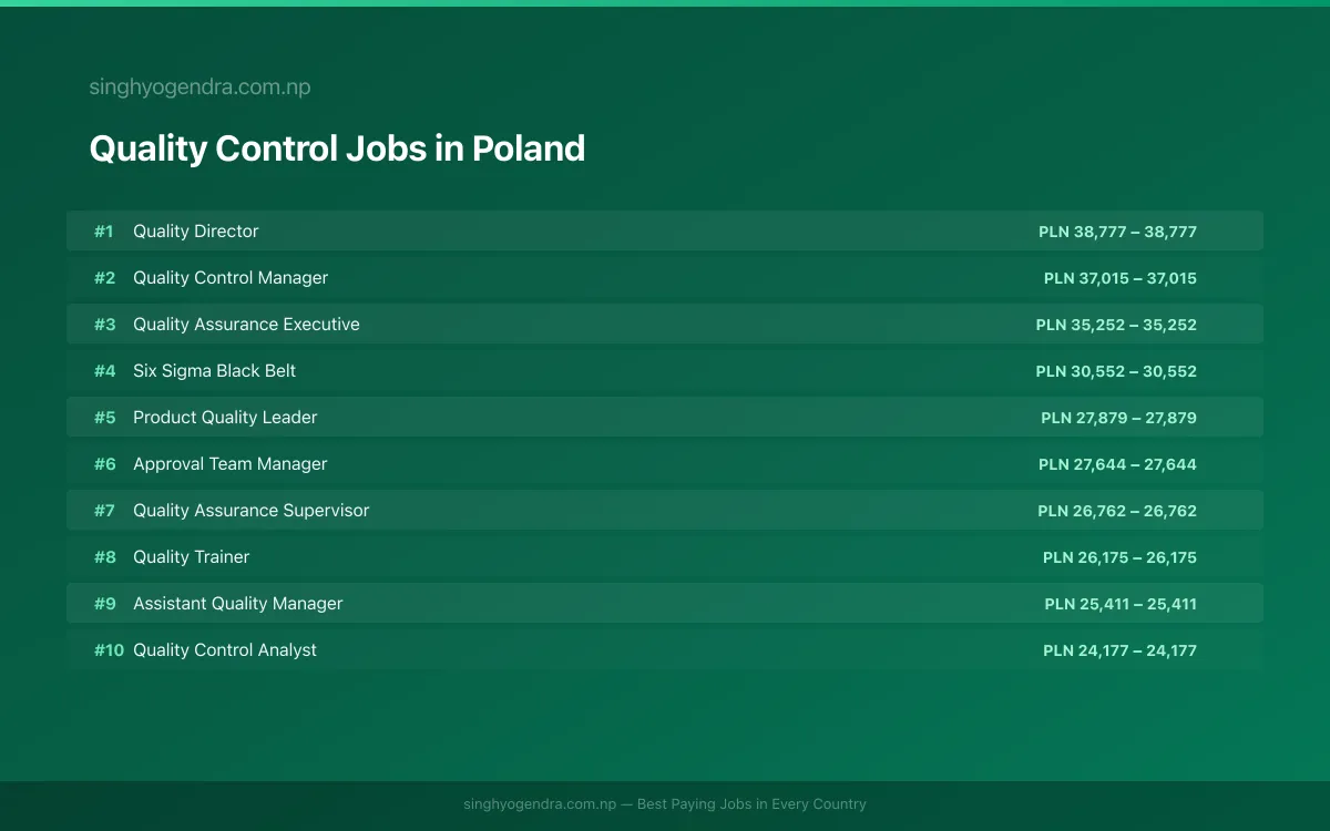 Highest Paying Jobs in Quality Control in Poland 2026 Highest Paying Jobs in Quality Control in Poland 2026 | SalaryPedia by Singh Yogendra