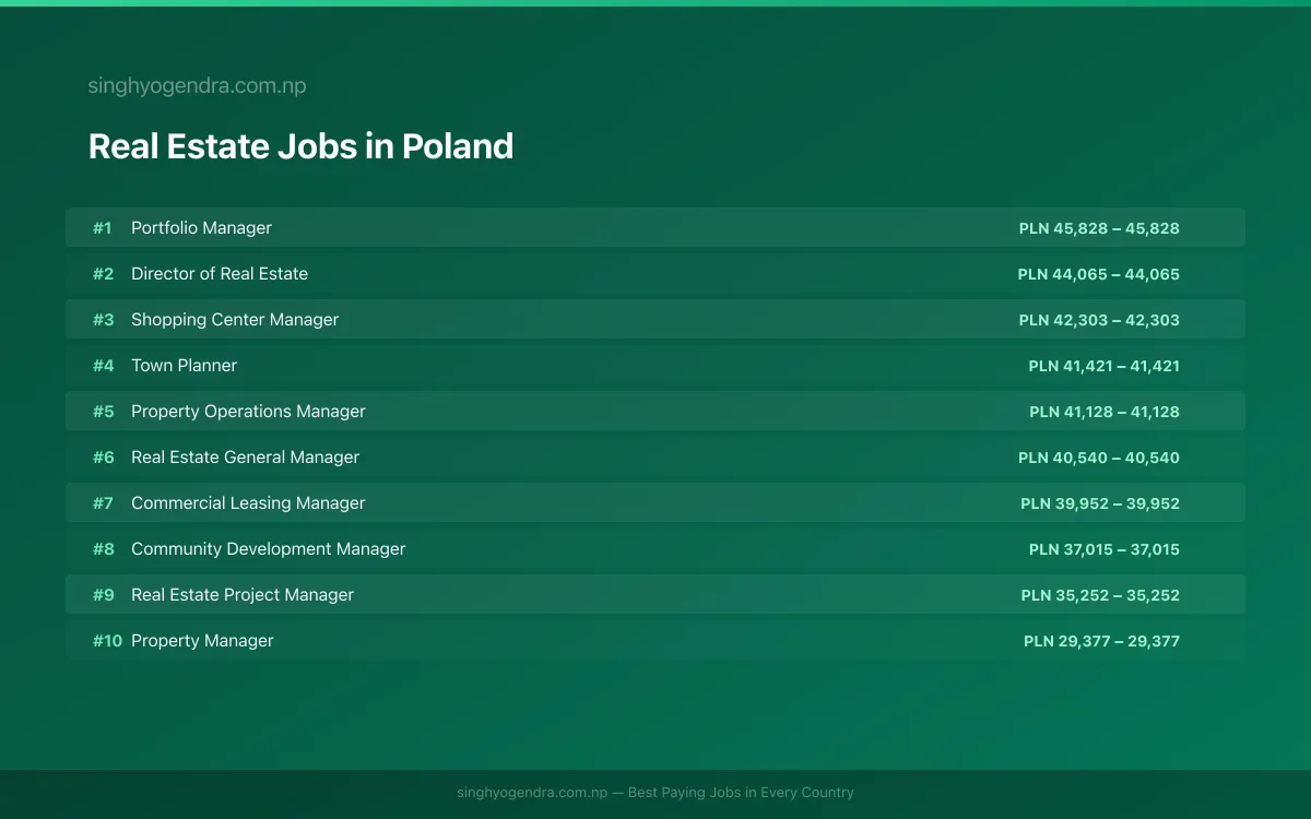 Highest Paying Jobs in Real Estate in Poland 2026 Highest Paying Jobs in Real Estate in Poland 2026 | SalaryPedia by Singh Yogendra