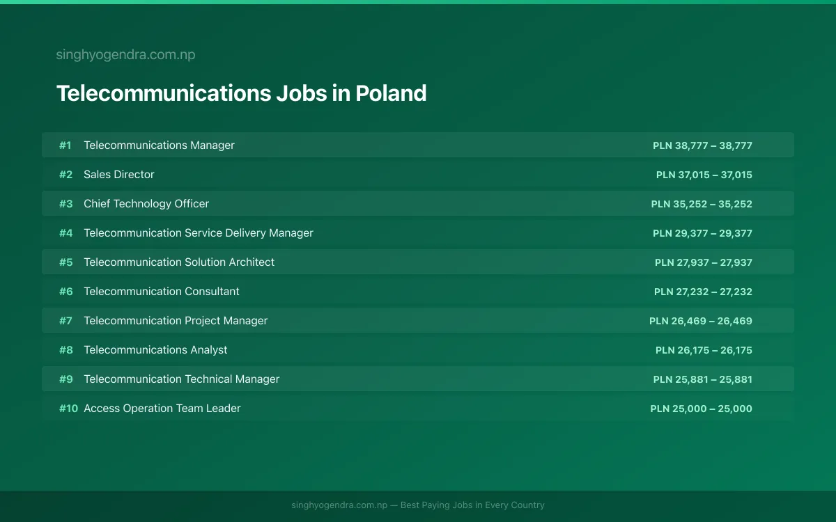 Highest Paying Jobs in Telecommunications in Poland 2026 Highest Paying Jobs in Telecommunications in Poland 2026 | SalaryPedia by Singh Yogendra