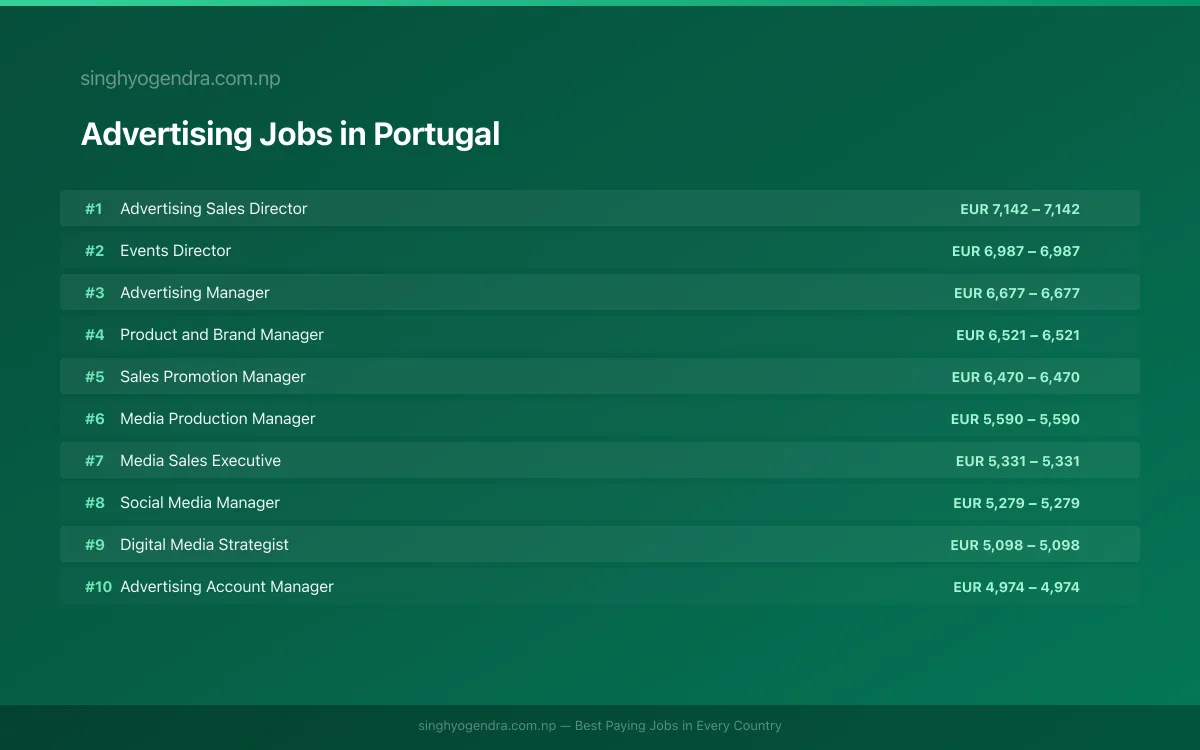 Highest Paying Jobs in Advertising in Portugal 2026 | SalaryPedia by Singh Yogendra