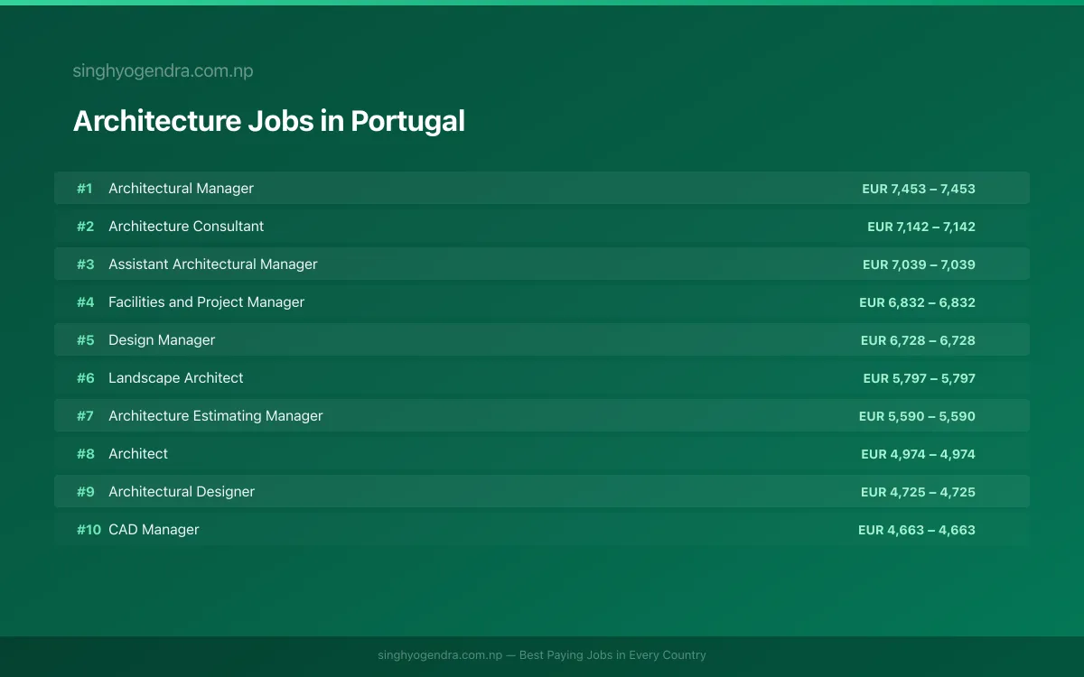 Highest Paying Jobs in Architecture in Portugal 2026 | SalaryPedia by Singh Yogendra
