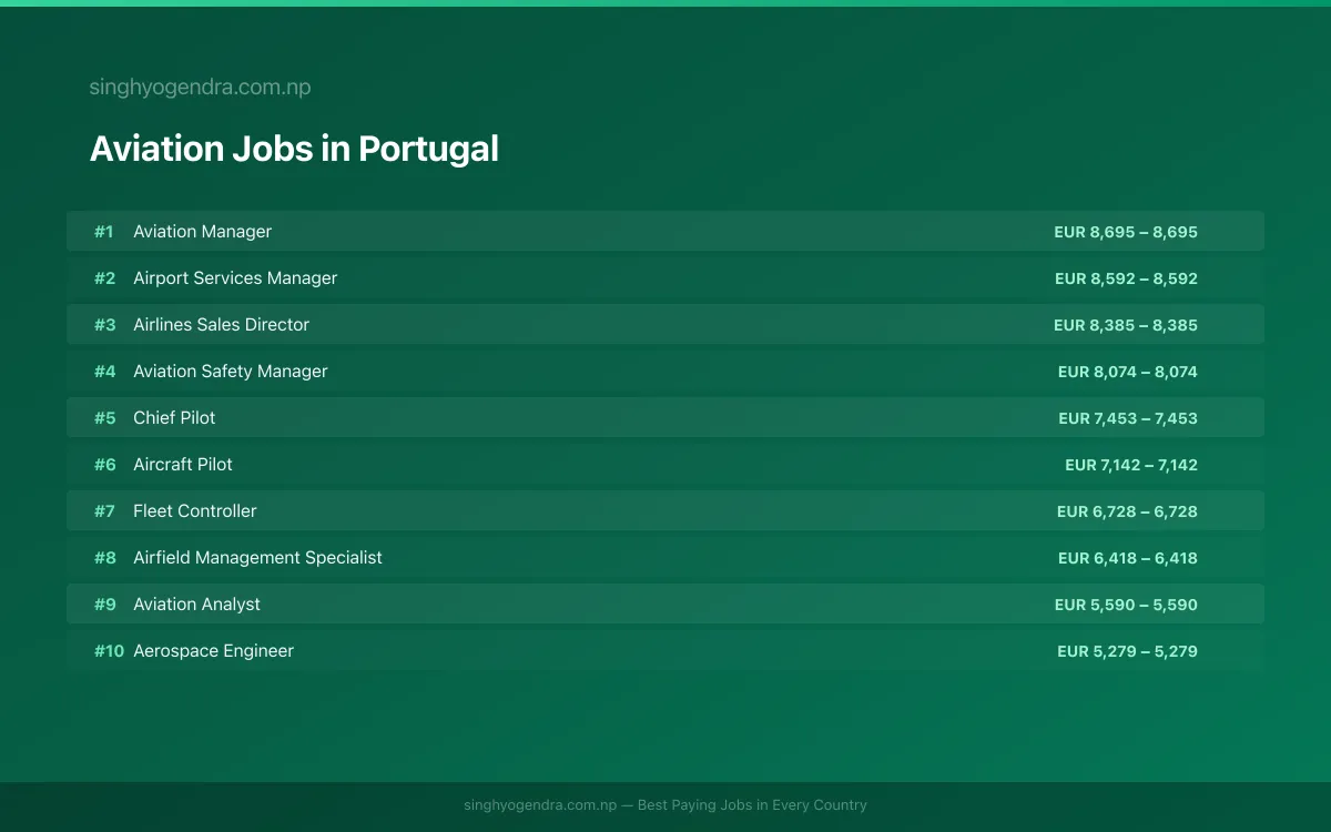 Highest Paying Jobs in Aviation in Portugal 2026 | SalaryPedia by Singh Yogendra