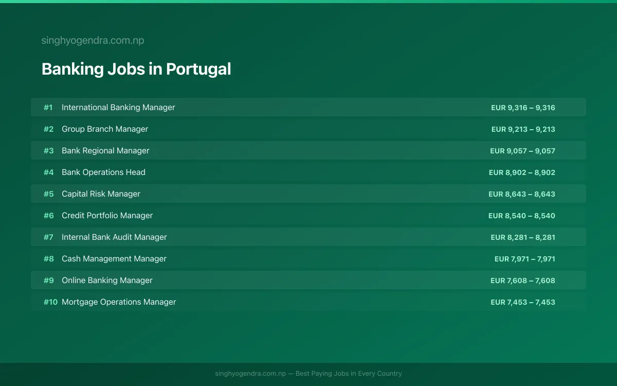 Highest Paying Jobs in Banking in Portugal 2026 | SalaryPedia by Singh Yogendra