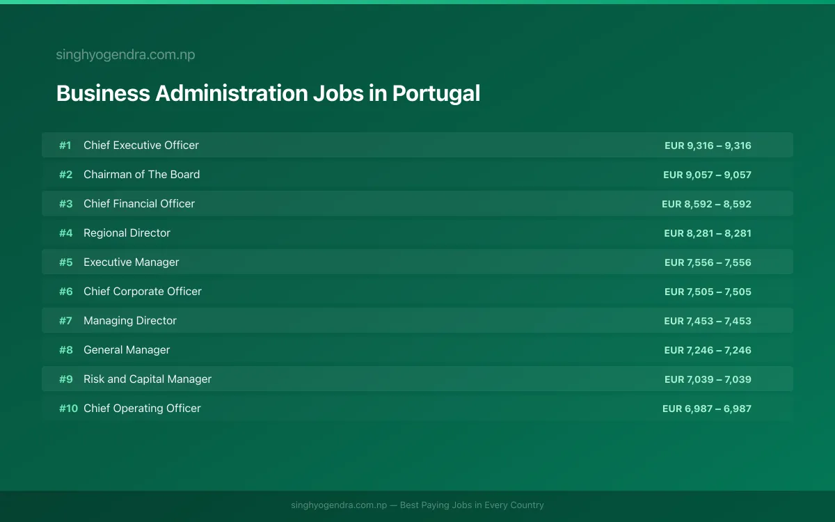 Highest Paying Jobs in Business Administration in Portugal 2026 | SalaryPedia by Singh Yogendra