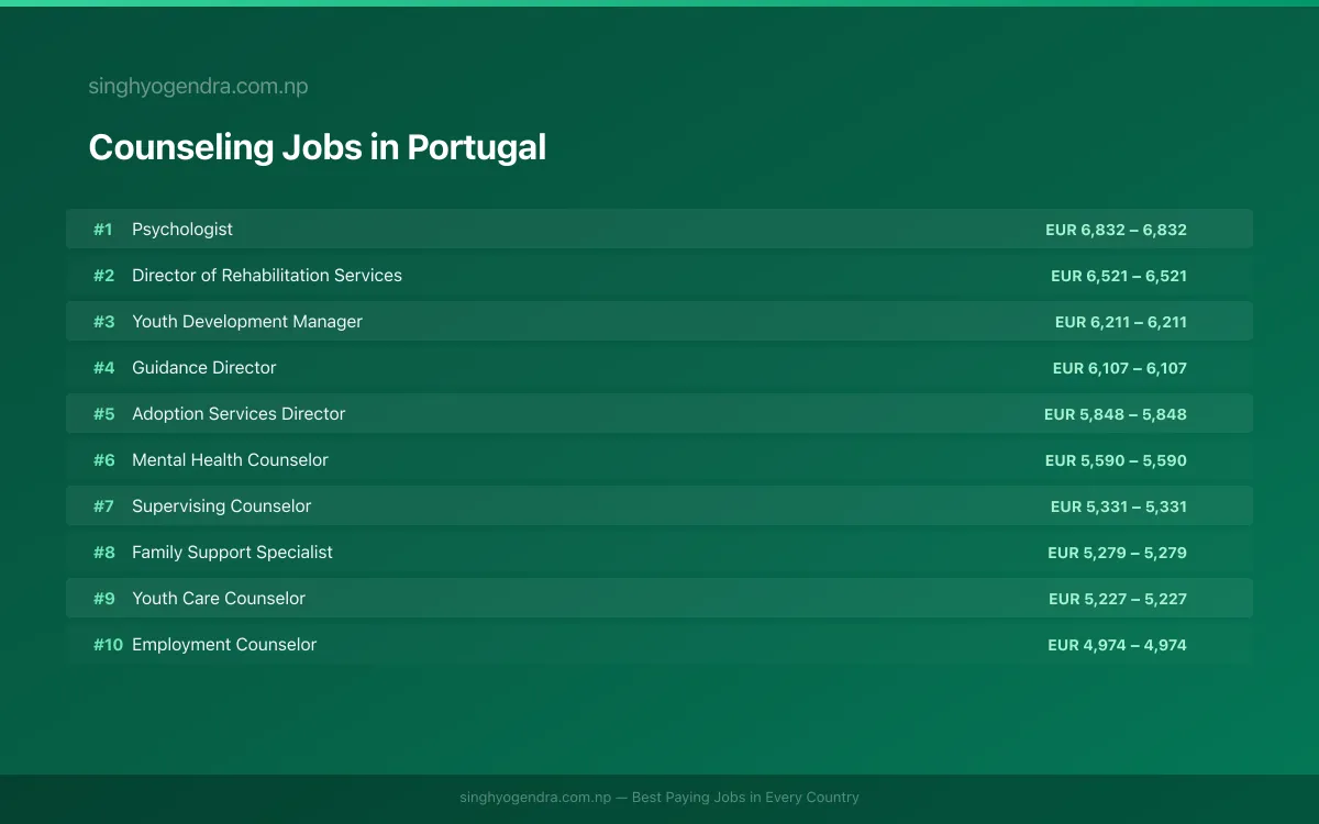Highest Paying Jobs in Counseling in Portugal 2026 | SalaryPedia by Singh Yogendra