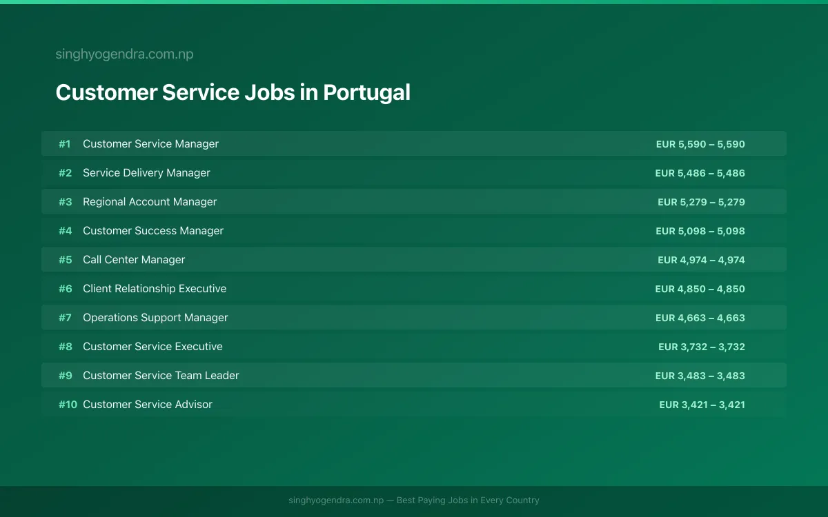 Highest Paying Jobs in Customer Service in Portugal 2026 | SalaryPedia by Singh Yogendra