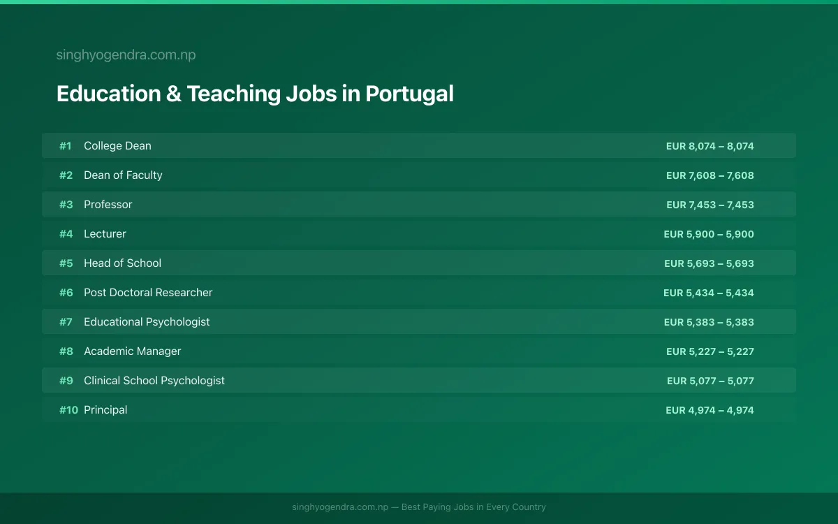 Highest Paying Jobs in Education & Teaching in Portugal 2026 | SalaryPedia by Singh Yogendra