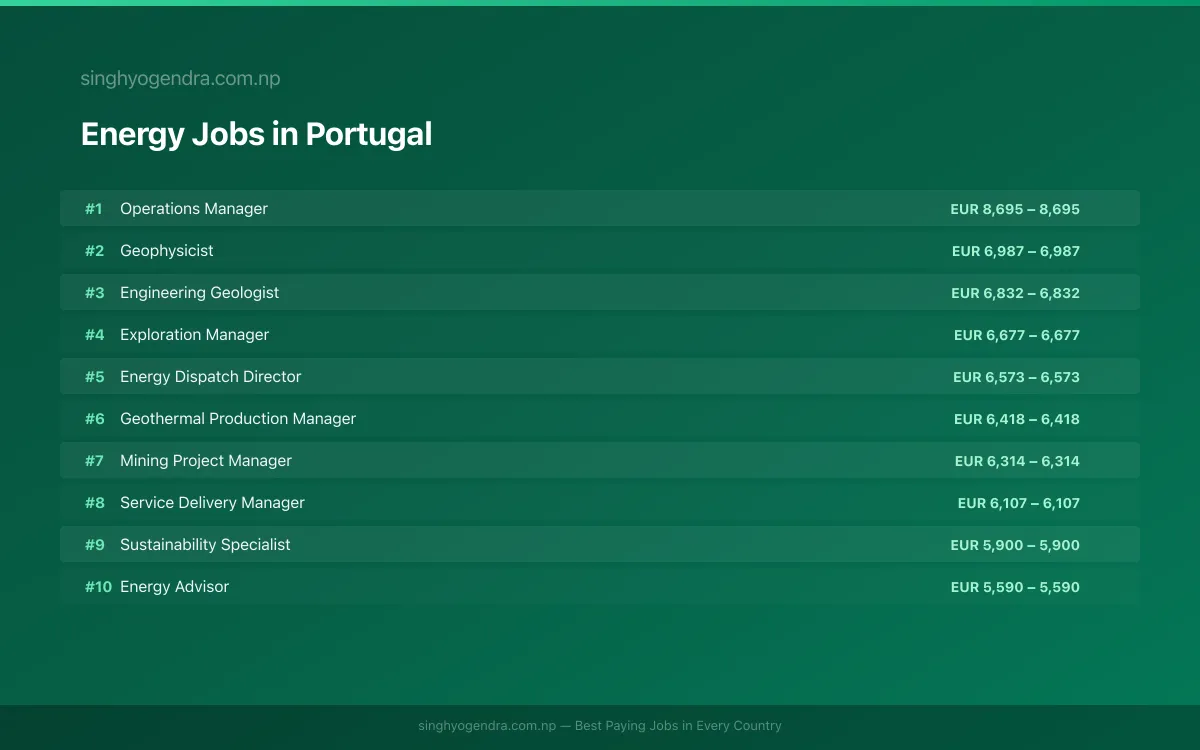 Highest Paying Jobs in Energy in Portugal 2026 | SalaryPedia by Singh Yogendra