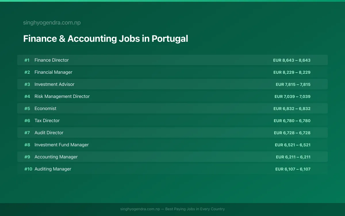 Highest Paying Jobs in Finance & Accounting in Portugal 2026 | SalaryPedia by Singh Yogendra