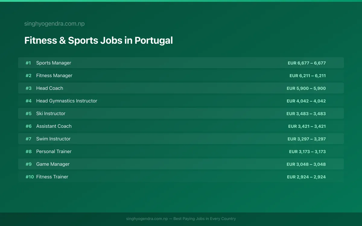 Highest Paying Jobs in Fitness & Sports in Portugal 2026 | SalaryPedia by Singh Yogendra