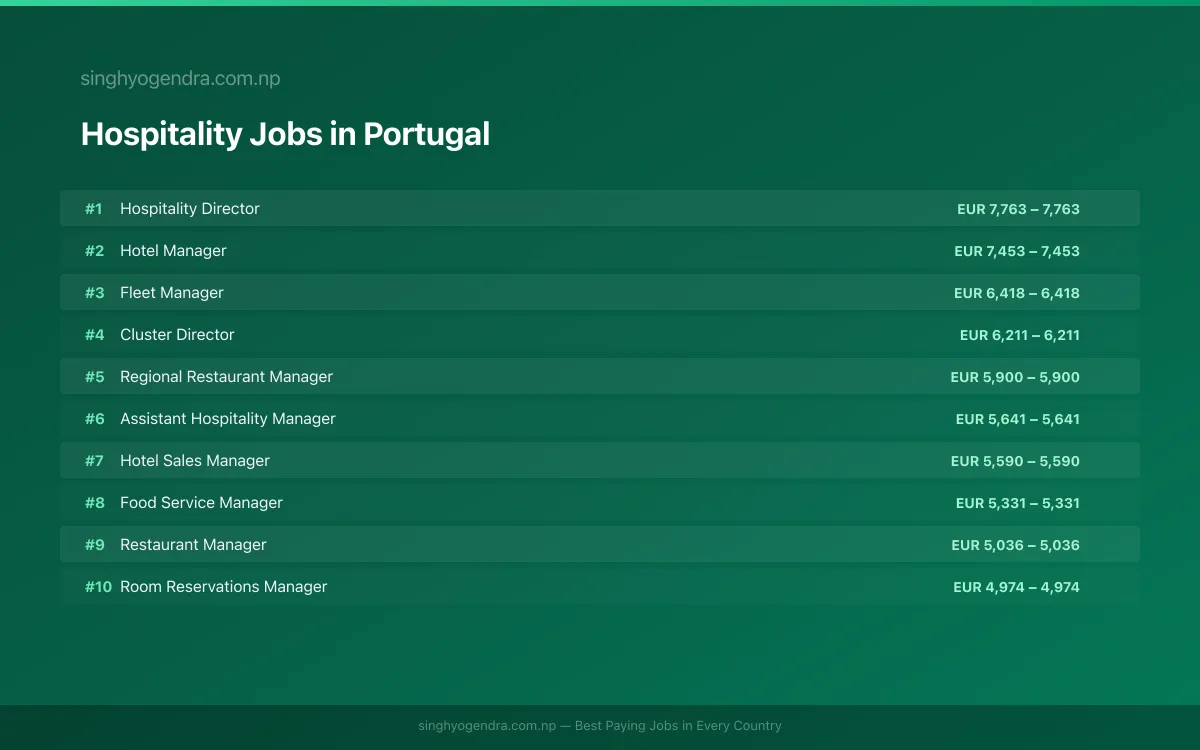 Highest Paying Jobs in Hospitality in Portugal 2026 | SalaryPedia by Singh Yogendra