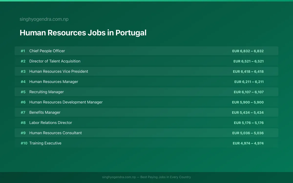 Highest Paying Jobs in Human Resources in Portugal 2026 | SalaryPedia by Singh Yogendra