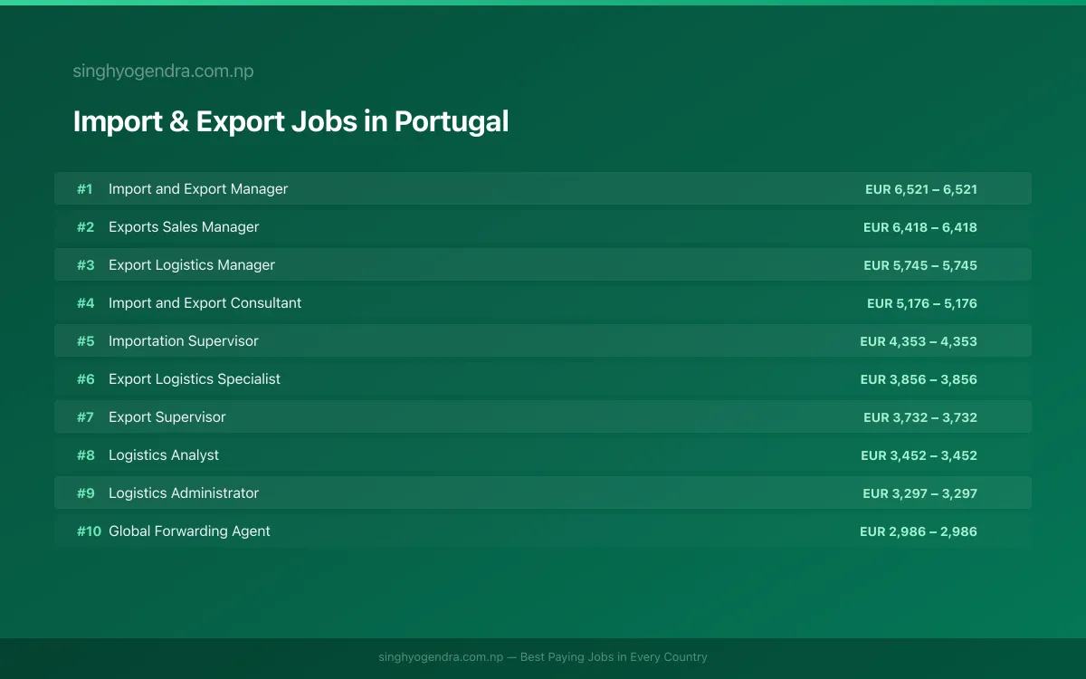 Highest Paying Jobs in Import & Export in Portugal 2026 | SalaryPedia by Singh Yogendra