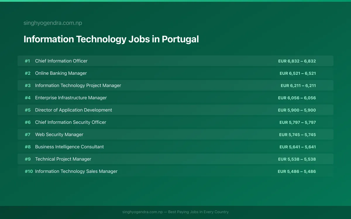 Highest Paying Jobs in Information Technology in Portugal 2026 | SalaryPedia by Singh Yogendra
