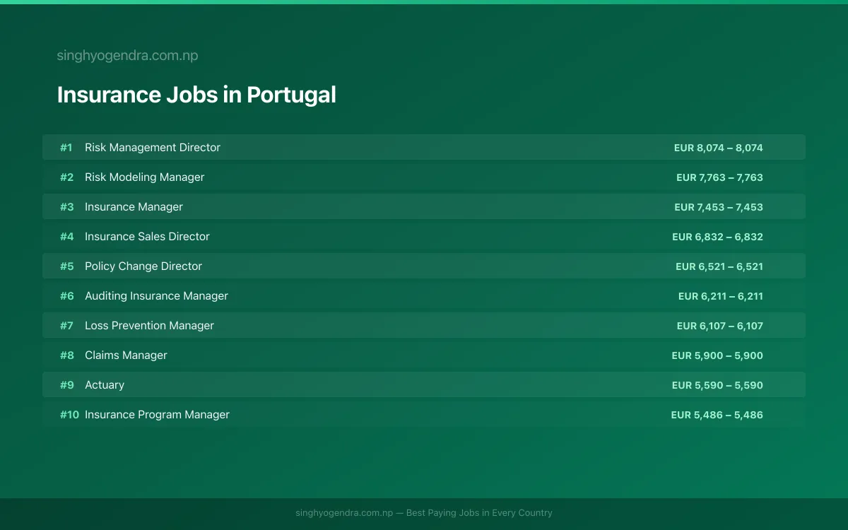 Highest Paying Jobs in Insurance in Portugal 2026 | SalaryPedia by Singh Yogendra