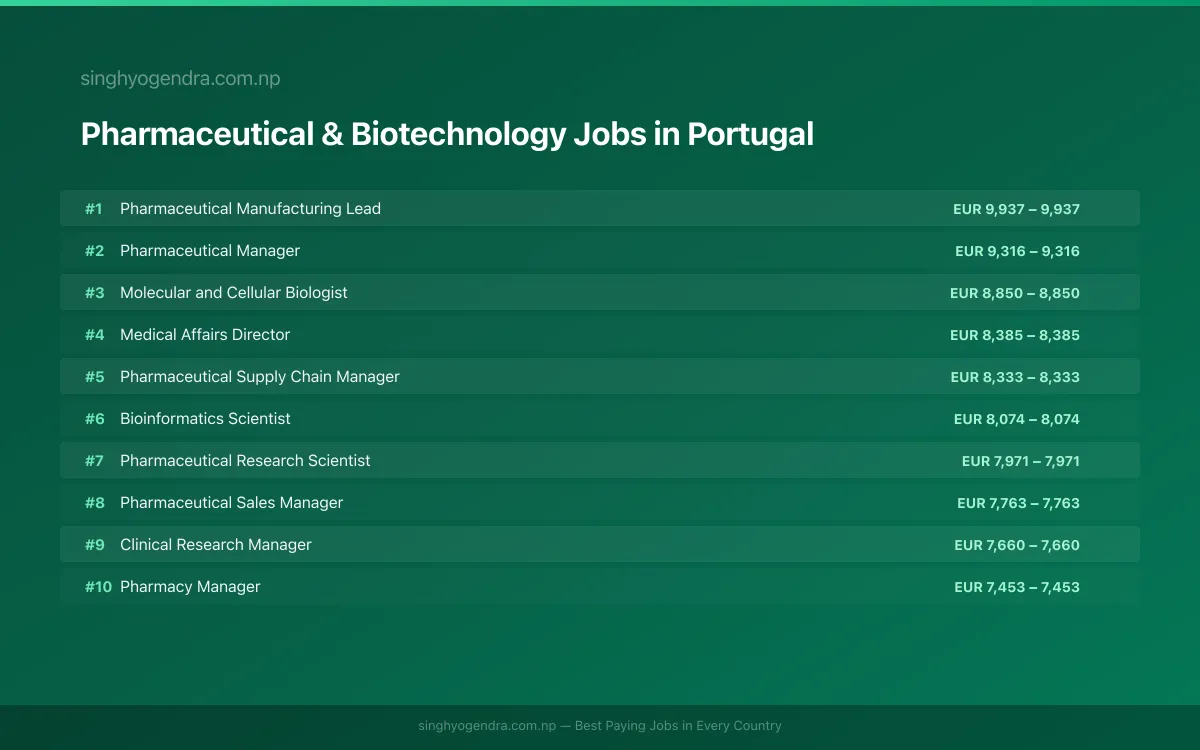 Highest Paying Jobs in Pharmaceutical & Biotechnology in Portugal 2026 | SalaryPedia by Singh Yogendra