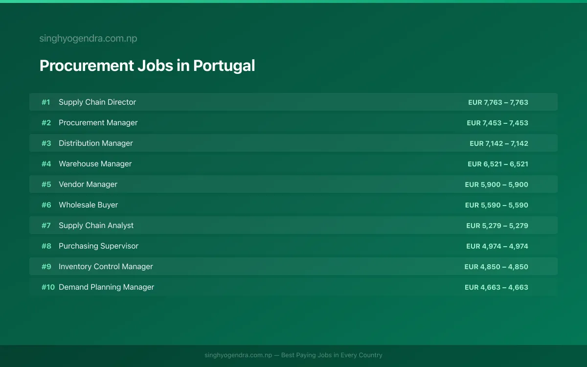 Highest Paying Jobs in Procurement in Portugal 2026 | SalaryPedia by Singh Yogendra