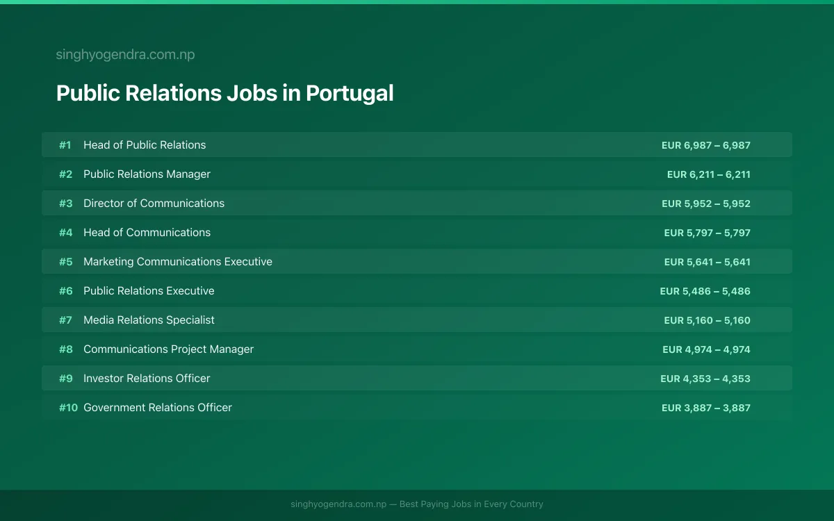 Highest Paying Jobs in Public Relations in Portugal 2026 | SalaryPedia by Singh Yogendra