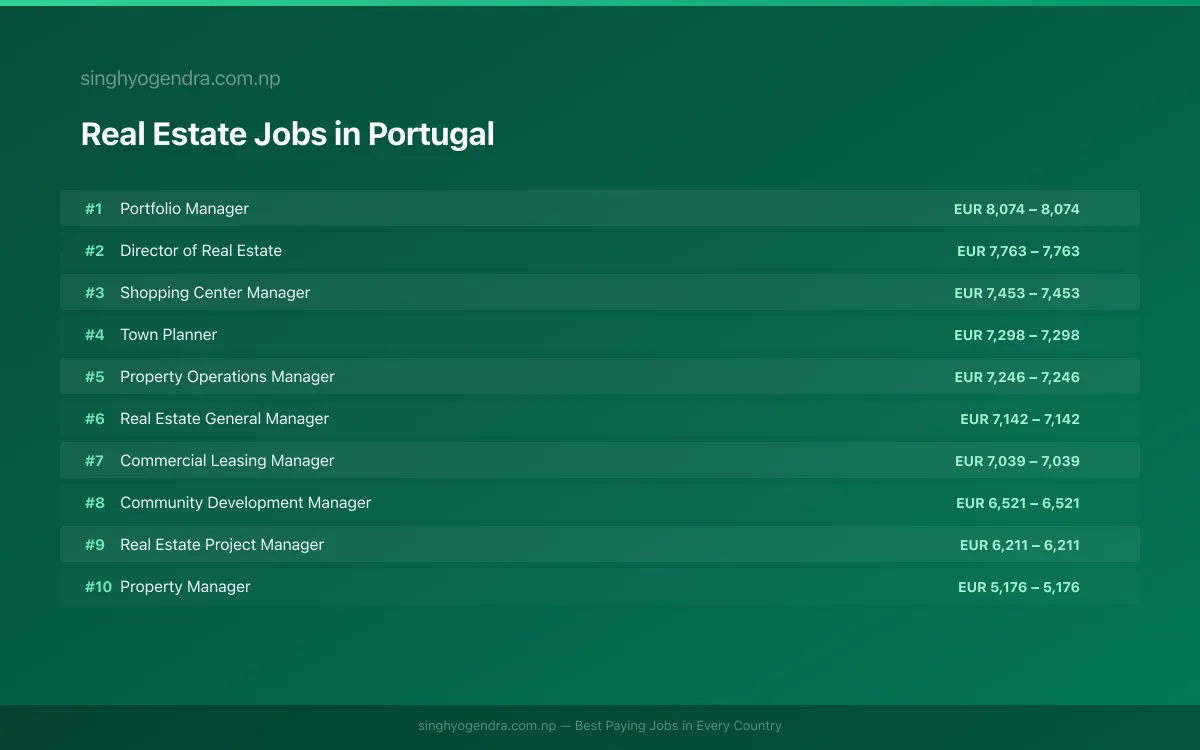 Highest Paying Jobs in Real Estate in Portugal 2026 | SalaryPedia by Singh Yogendra