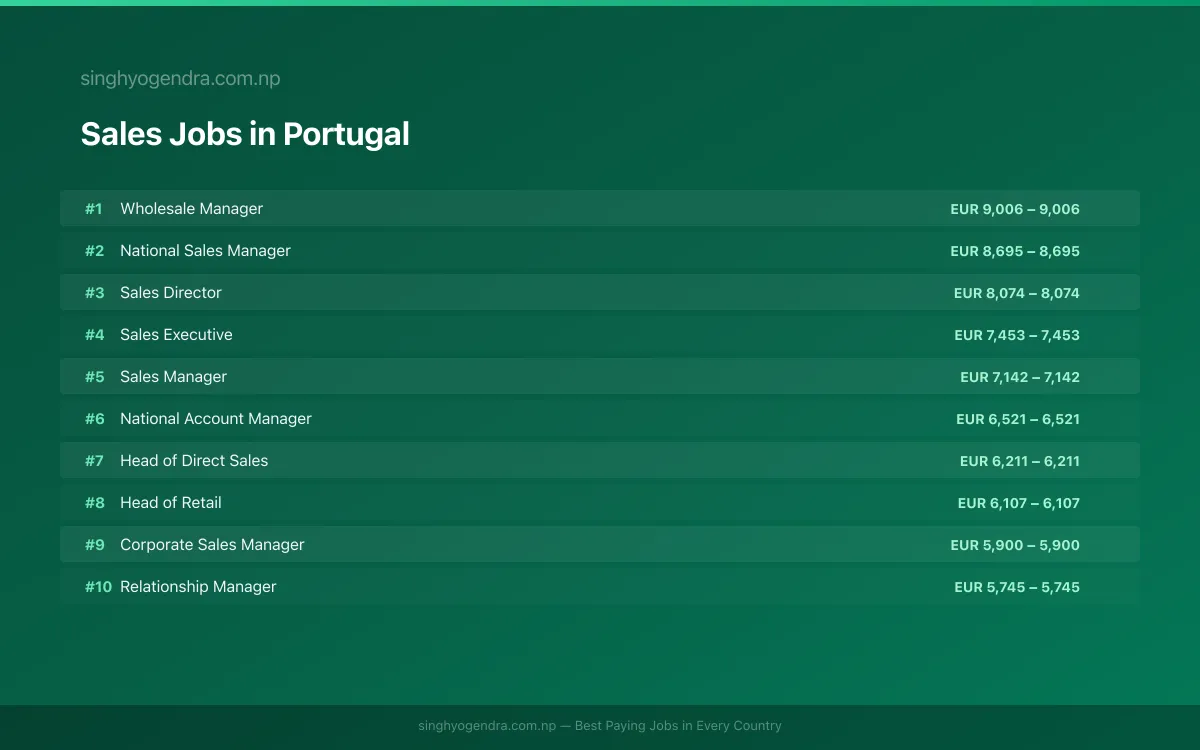 Highest Paying Jobs in Sales in Portugal 2026 | SalaryPedia by Singh Yogendra